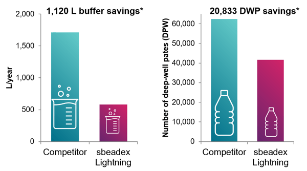 Buffer savings