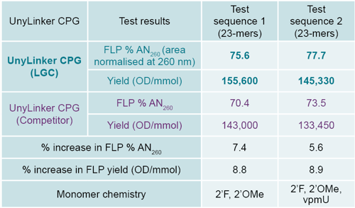 UnyLinker CPG_table
