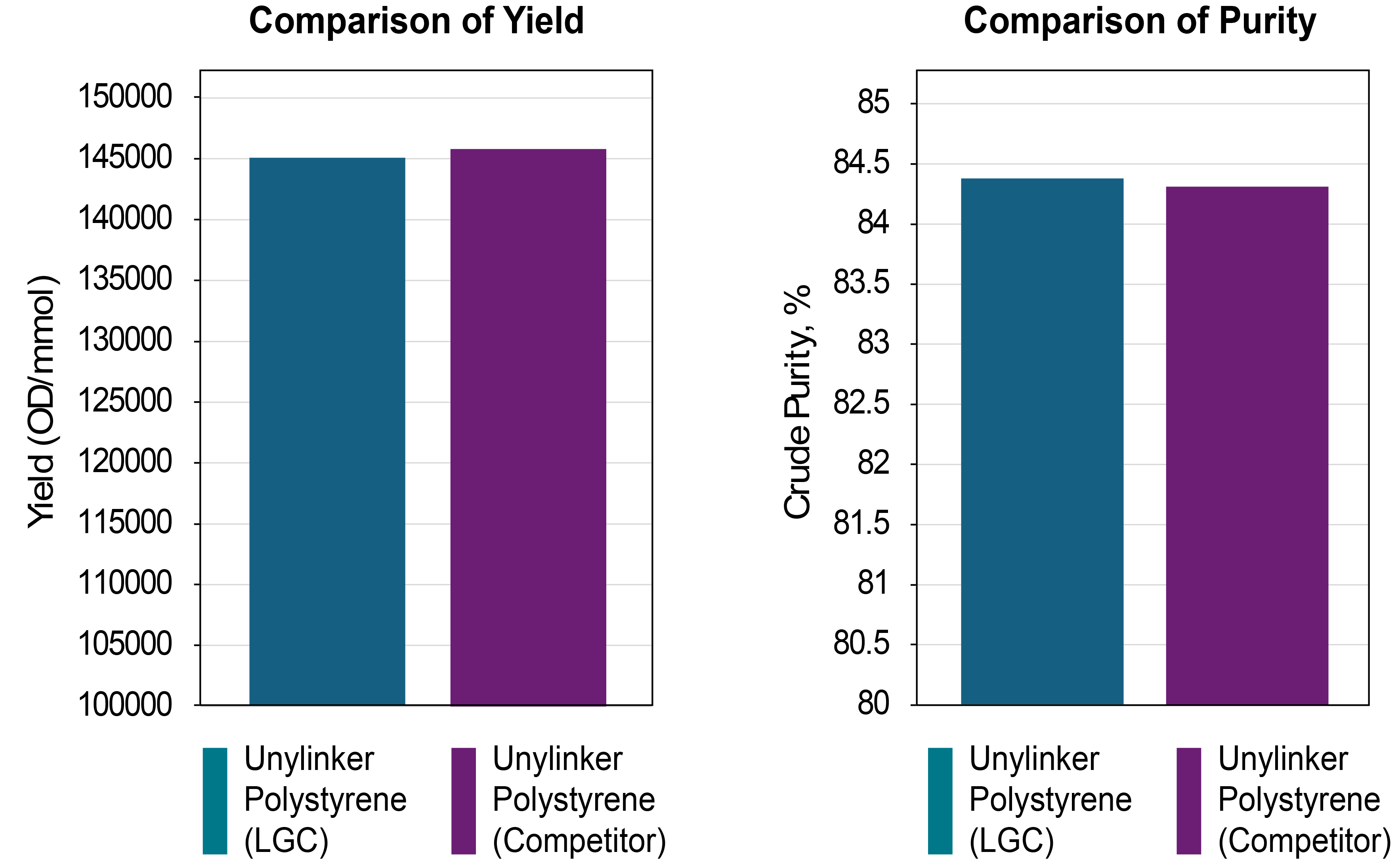 comparison_of_yield_and_purity-1