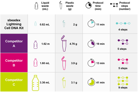 sbeadex Lightning Cell DNA Kit competitor comparision_2